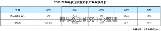 2006-2010年我國旋挖鉆機(jī)市場規(guī)模分析