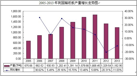 我國(guó)紙箱板產(chǎn)量走勢(shì)