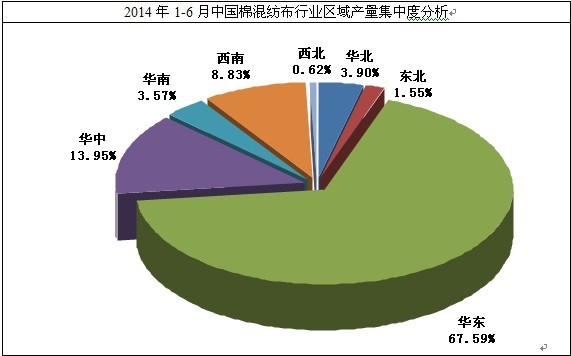 2014年1-6月棉混紡布行業(yè)區(qū)域集中度分析