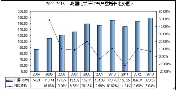 化學(xué)纖維布產(chǎn)量走勢(shì)