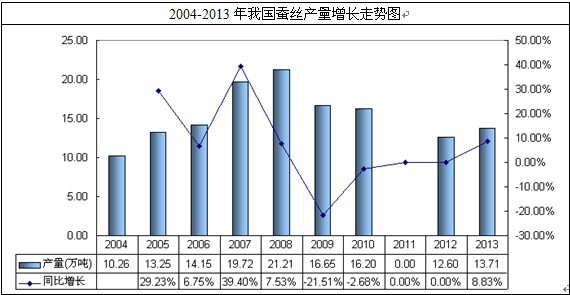 蠶絲產(chǎn)量走勢(shì)