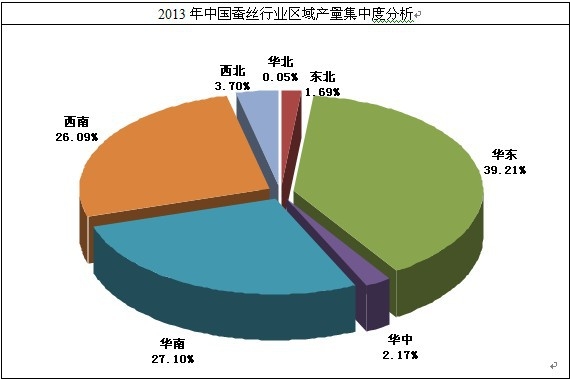 蠶絲行業(yè)集中度分析