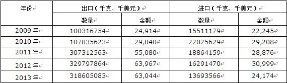 2009-2013ЇȻVa(chn)Ʒ;̿ڣU̿Mڔ(sh)(j)y(tng)Ӌ