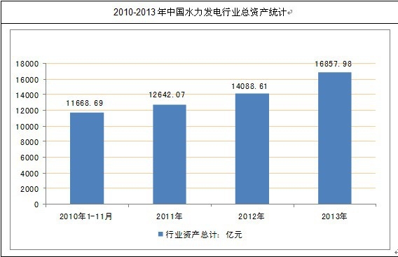 中國(guó)水力發(fā)電行業(yè)總資產(chǎn)統(tǒng)計(jì)