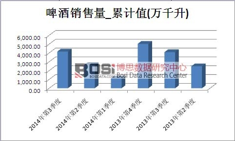 啤酒市場(chǎng)銷(xiāo)售量