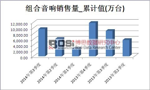 組合音響市場銷售量