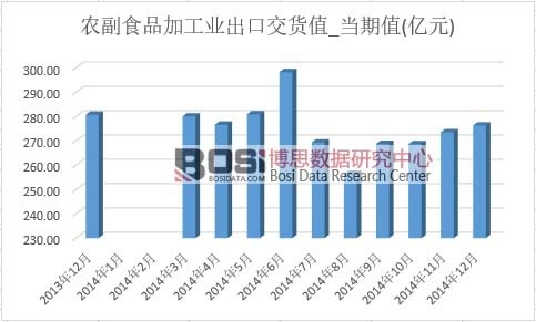 農(nóng)副食品加工業(yè)出口交貨值