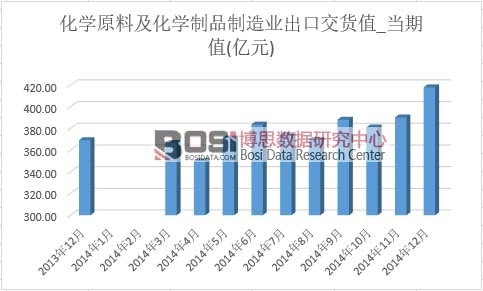 化學原料及化學制品制造業(yè)出口交貨值