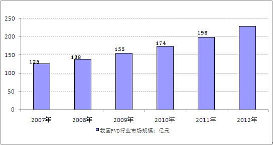 2007-2012҇(gu)PVDИI(y)Ј(chng)Ҏ(gu)ģy(tng)Ӌ(j)
