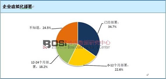 企業(yè)虛擬化部署