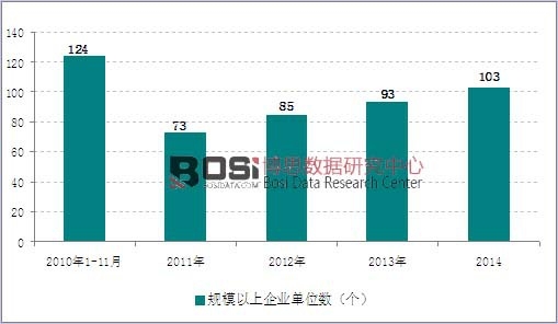 2010-2014年我國金融機具制造行業(yè)規(guī)模以上企業(yè)數(shù)量分析
