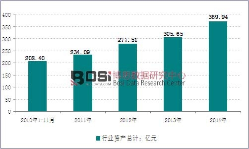2010-2014年我國金融機具制造行業(yè)資產(chǎn)走勢圖