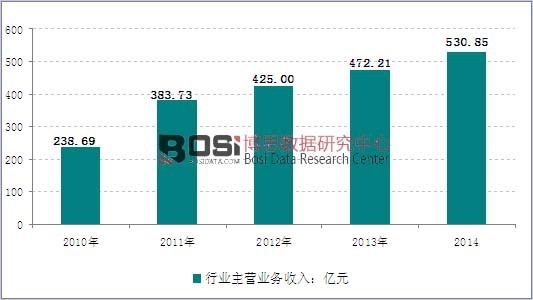 2010-2014年我國金融機具制造行業(yè)銷售收入走勢圖