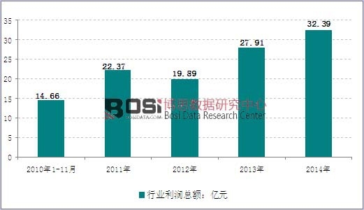 2010-2014年我國金融機具制造行業(yè)利潤走勢圖