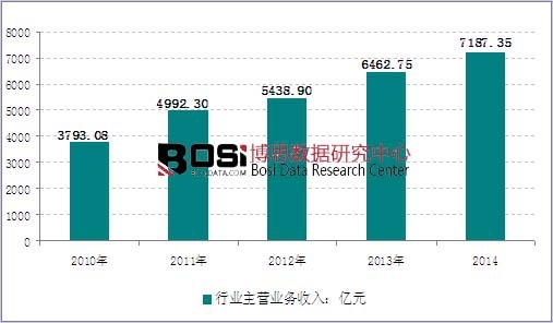 2010-2014年我國家具行業(yè)銷售收入走勢圖