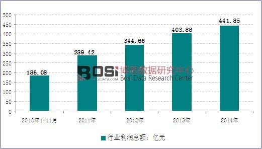 2010-2014年我國家具行業(yè)利潤走勢圖
