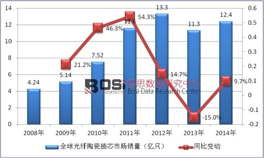 2008-2014年全球光纖陶瓷插芯市場(chǎng)銷(xiāo)量情況統(tǒng)計(jì)