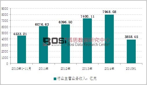 2010-2015年上半年我國電機(jī)制造銷售收入走勢圖