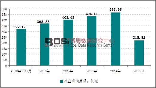 2010-2015年上半年我國電機(jī)制造利潤走勢圖