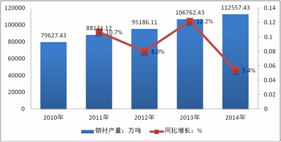 2010-2014Ї(gu)䓲Įa(chn)L(zhng)څ(sh)D