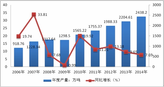 2006-2014ȫԭX(늽X)a(chn)LȽy(tng)Ӌ(j)D