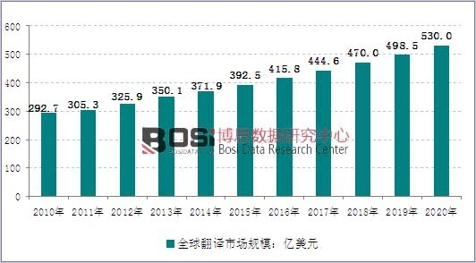 2010-2020年全球翻譯市場(chǎng)規(guī)模走勢(shì)圖