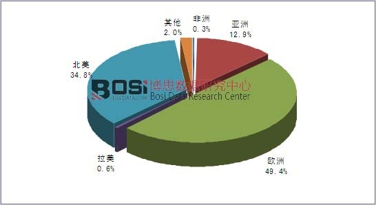 2014年全球翻譯產(chǎn)業(yè)需求分布格局