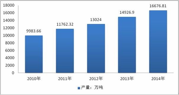 2010-2014年我國(guó)軟飲料產(chǎn)量