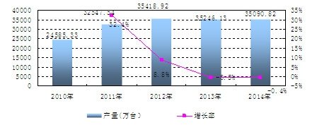 中國(guó)微型計(jì)算機(jī)設(shè)備產(chǎn)量及增長(zhǎng)情況分析