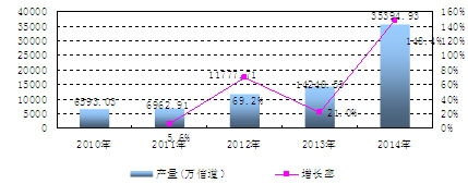 中國移動通信基站設(shè)備產(chǎn)量及增長情況分析