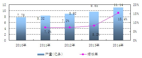 中國(guó)橡膠輪胎外胎產(chǎn)量及增長(zhǎng)情況分析