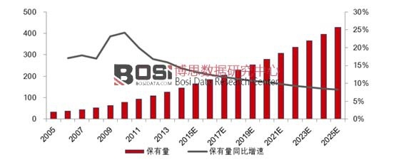 預(yù)計(jì)2025 年我國(guó)汽車(chē)保有量4.29 億輛