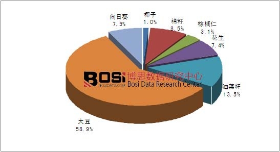 2014年全球主要食用油原料供給結(jié)構(gòu)