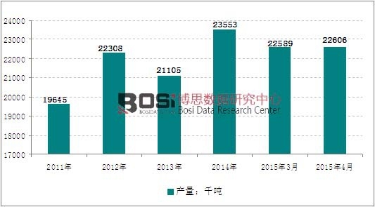 2011-2015ȫa(chn)߄(sh)D