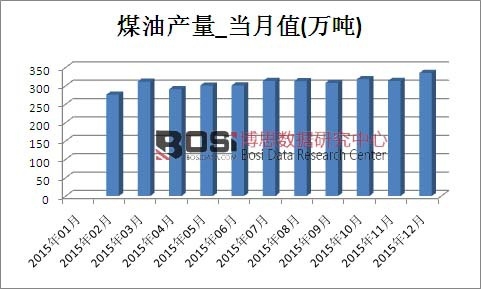 2015年中國煤油產(chǎn)量月度統(tǒng)計表