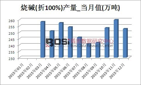 2015ЇAa(chn)¶Ƚy(tng)Ӌ(j)