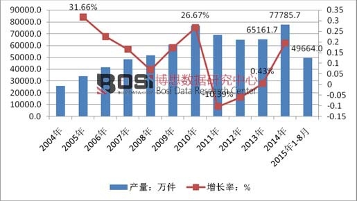 2004-20158҇(gu)Ҿ߮a(chn)߄(sh)