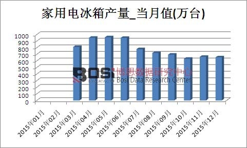 2015年中國(guó)家用電冰箱產(chǎn)量月度統(tǒng)計(jì)表