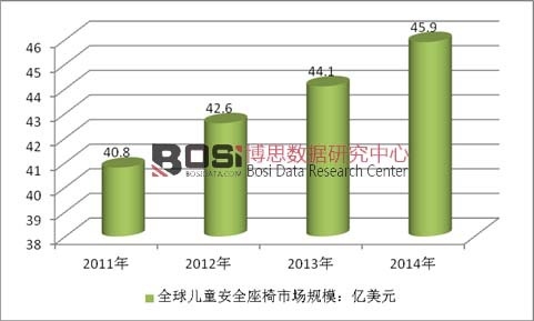 2011-2014年全球兒童安全座椅市場規(guī)模