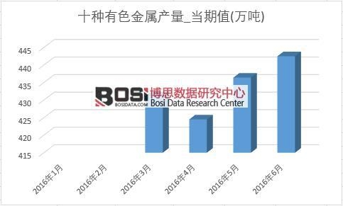 2016年上半年中國有色金屬產(chǎn)量月度統(tǒng)計表