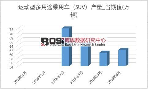 2016ϰЇSUVa(chn)¶Ƚy(tng)Ӌ