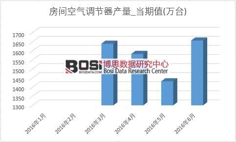 2016年上半年中國空調(diào)產(chǎn)量月度統(tǒng)計(jì)表