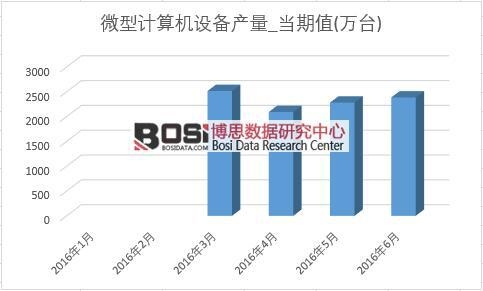 2016年上半年中國微型計(jì)算機(jī)產(chǎn)量月度統(tǒng)計(jì)表