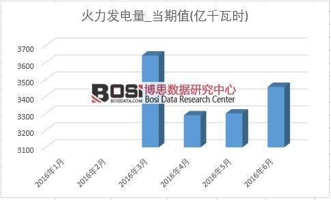 2016年上半年中國(guó)火力發(fā)電產(chǎn)量月度統(tǒng)計(jì)表