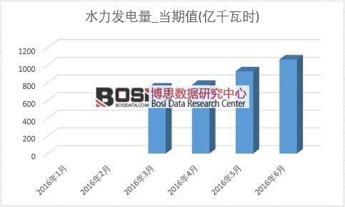2016年上半年中國水力發(fā)電產(chǎn)量月度統(tǒng)計表
