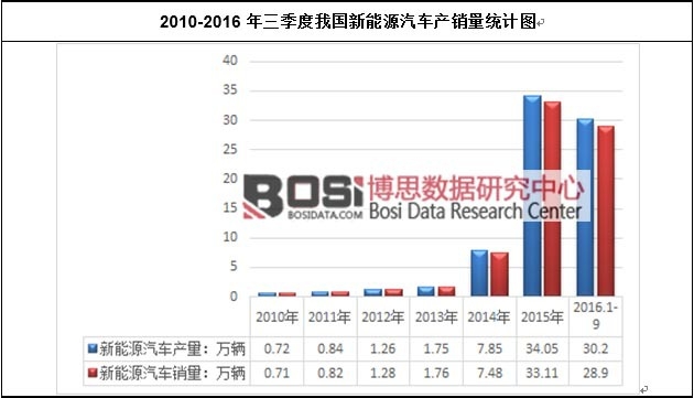 2010-2016年三季度我國新能源汽車產(chǎn)銷量統(tǒng)計圖