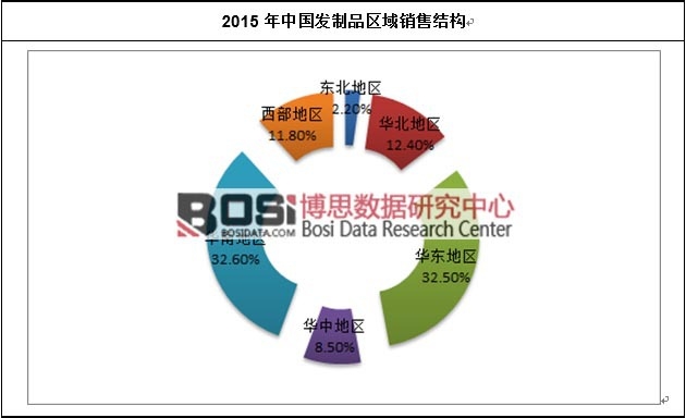 2015年中國發(fā)制品區(qū)域銷售結構