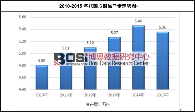 2010-2015年我國發(fā)制品產量走勢圖