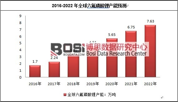 2016-2022ȫ䇮a(chn)A(y)y(c)
