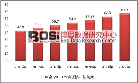 2016-2022年全球IGBT市場規(guī)模預(yù)測